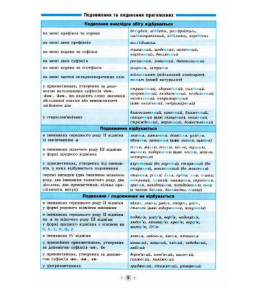 Українська мова. 7–11 класи