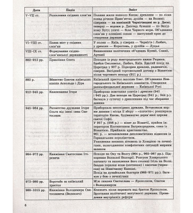 Історія України. Хронологічні таблиці. 5-11 класи, до ДПА, ЗНО