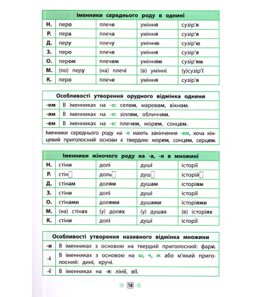 Українська мова. 1–4 класи