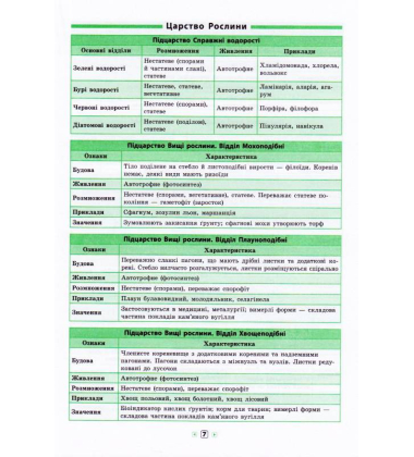 Біологія. 7–11 класи