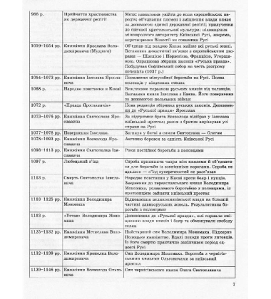 Історія України. Хронологічні таблиці. 5-11 класи