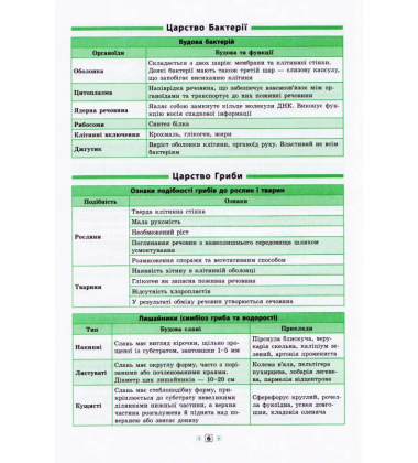 Біологія. 7–11 класи