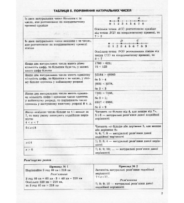 Математика в таблицях і схемах. 5-6 класи